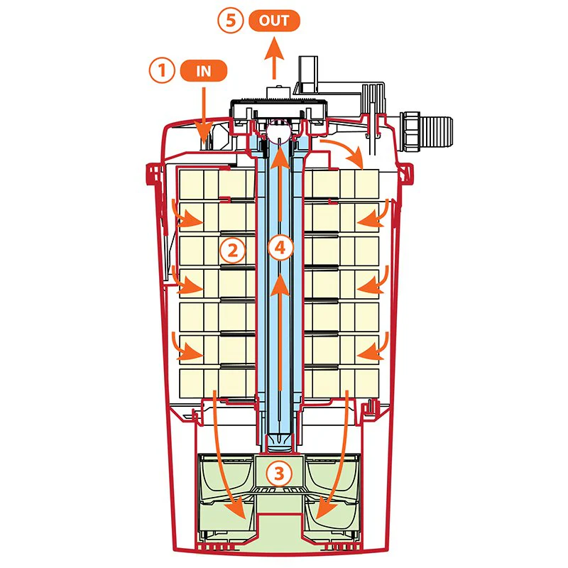 AllPondSolutions 25000L Pressurised Pond Filter 36w UV Easy Clean PFC-25000 - Image 8