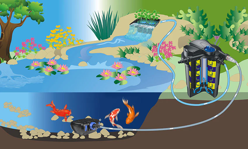 AllPondSolutions Pond Waterfall with Built in Filtration W-400 & AquaECO-10000 Complete Kit - Image 4